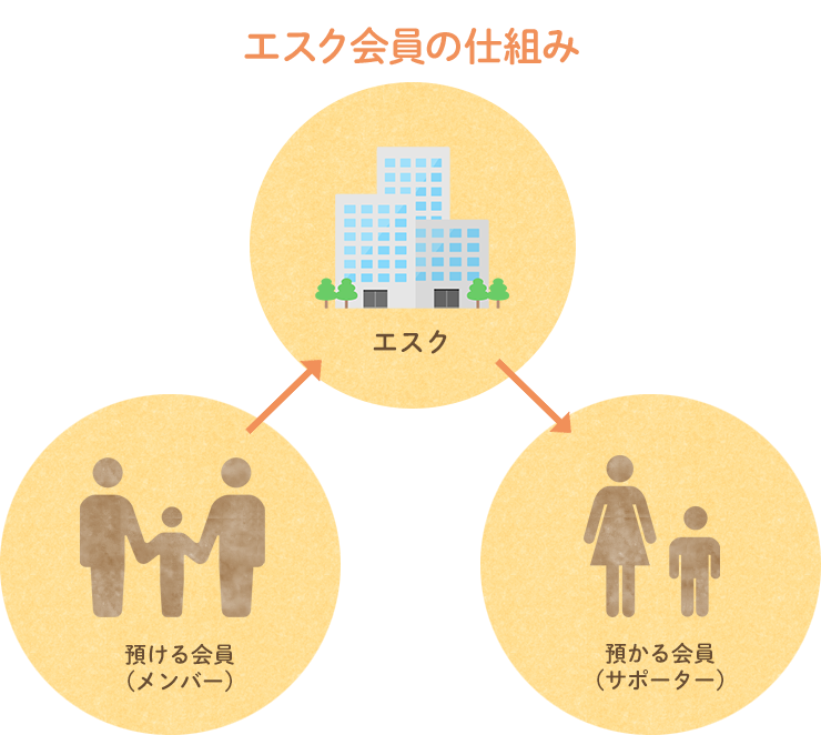 エスク会員の仕組み